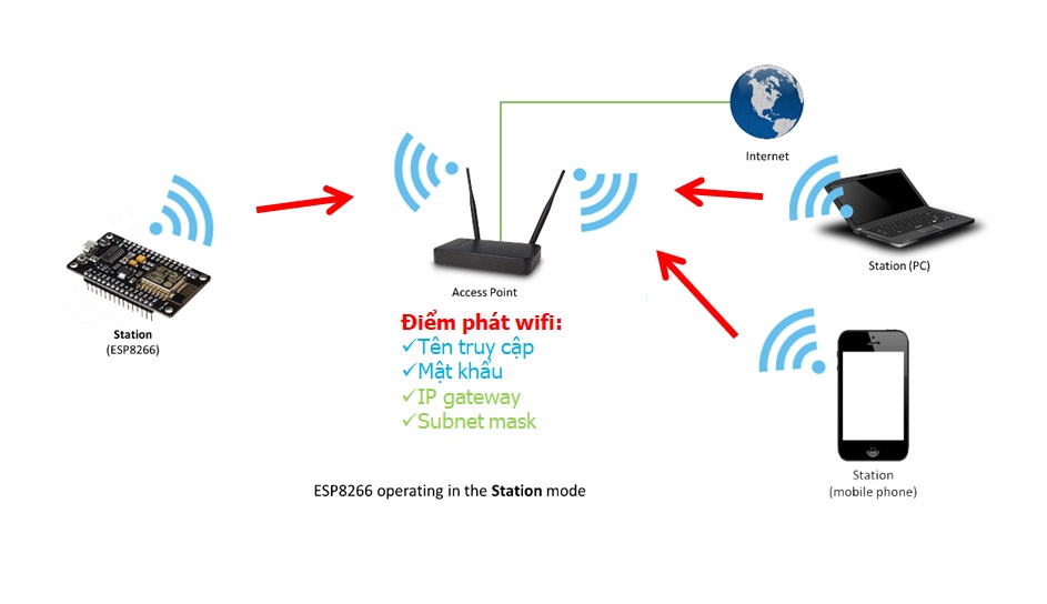 Chức năng thu phát wifi trên esp8266 nodemcu