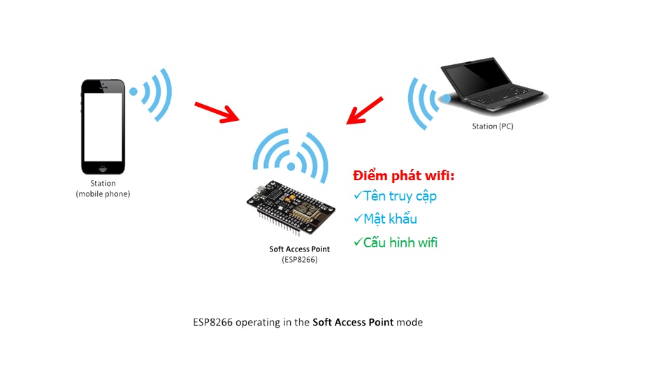 Chức năng thu phát wifi trên esp8266 nodemcu