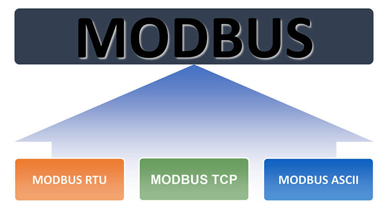 Modbus RTU trong truyền nhận dữ liệu
