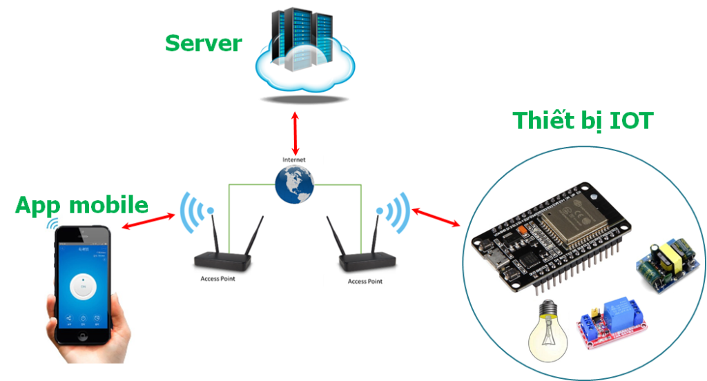 Các thành phần trong 1 thiết bị iot cơ bản