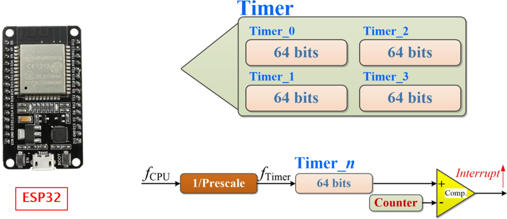 Timer trên ESP32