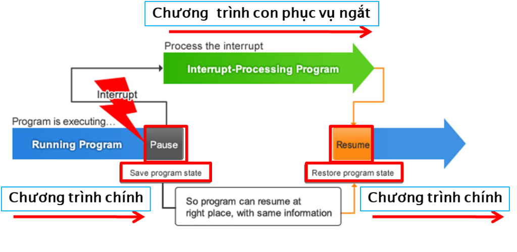 Hoạt động của ngắt ngoài