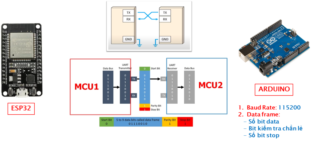 Giao tiếp uart trên esp32