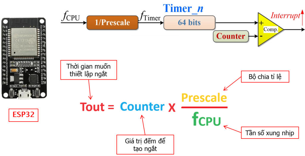 Ngắt timer trên esp32