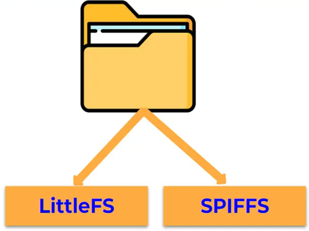 Lưu trữ và đọc dữ liệu sử dụng SPIFFS/LittleFS