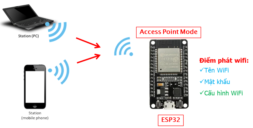 Chế độ Access Point (AP)