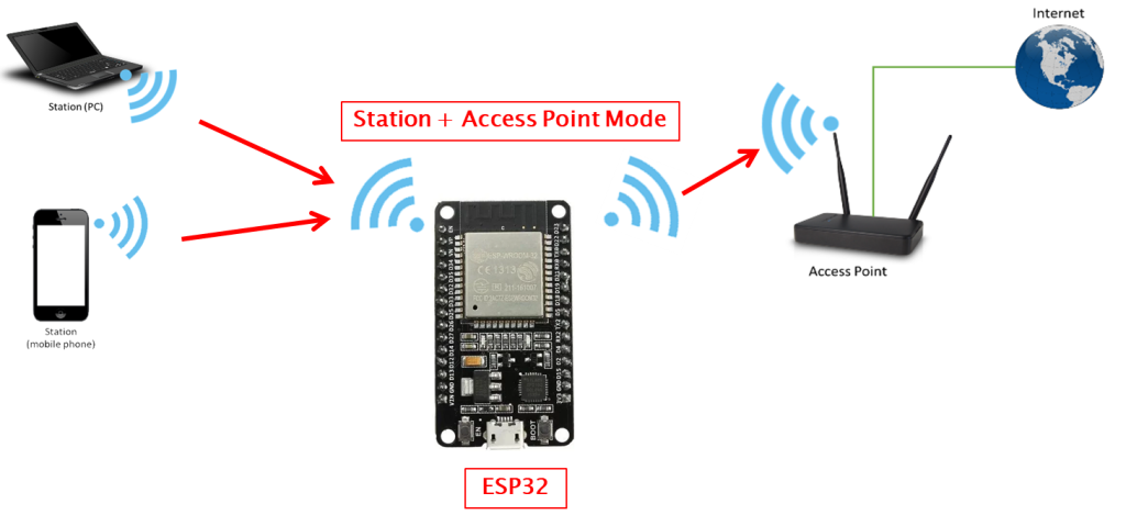 Chế độ Station + Access Point (STA+AP)