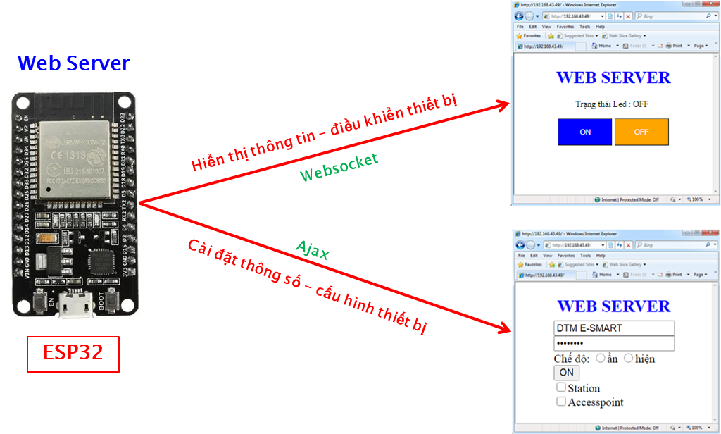 Ứng dụng của web server trên esp32 trong mạng cục bộ