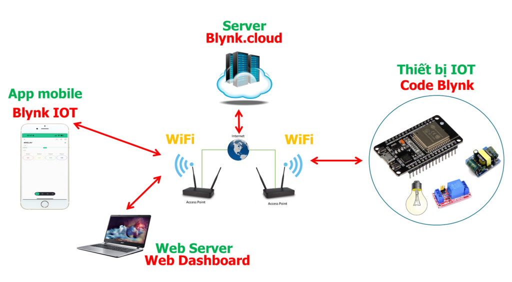 Cách sử dụng Blynk IOT với ESP32