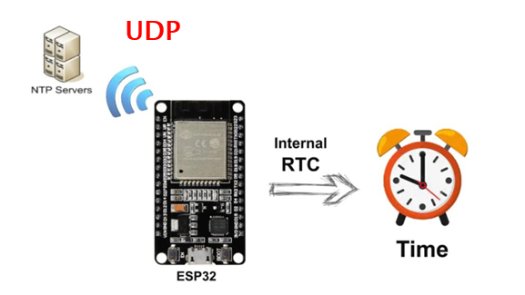 Đồng hồ thời gian thực RTC dùng ESP32