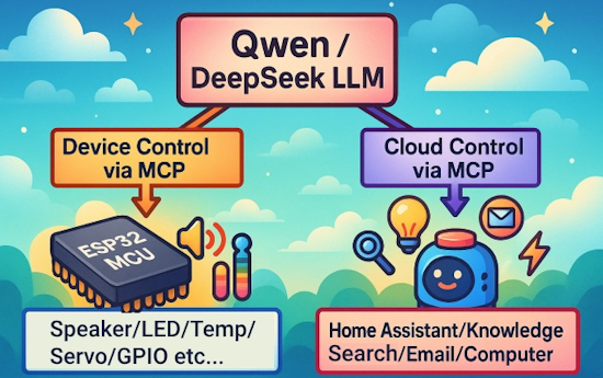 Chatbot xiaozhi điều khiển thiết bị qua giao thức MCP dùng ESP32