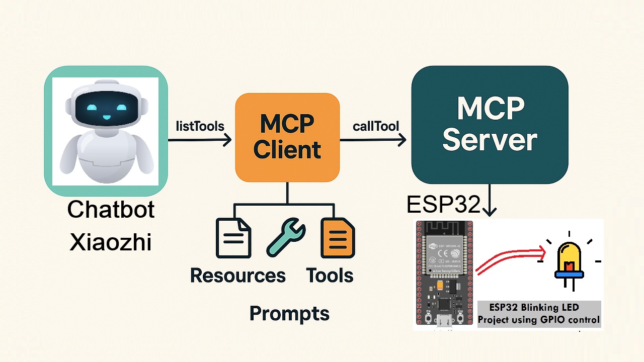 Điều khiển thiết bị bằng chatbot xiaozhi